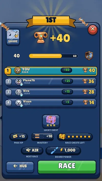 Race results screen: first place, plus 40 trophies and a lucky chest